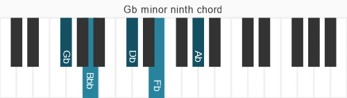 Piano voicing of chord Gb m9